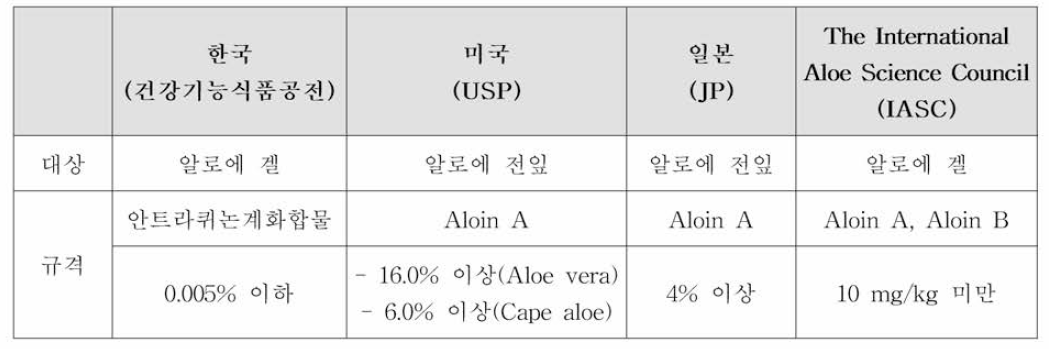 알로에의 제•외국 규격