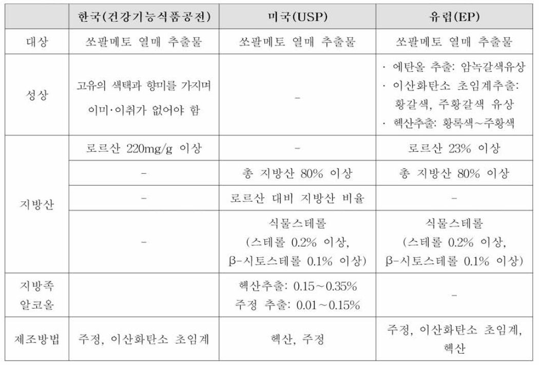 쏘팔메토 열매 추출물의 제•외국 규격