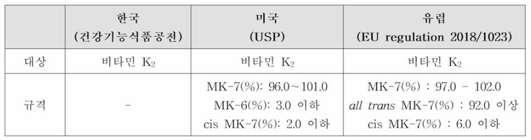 비타민 K2의 제•외국 규격