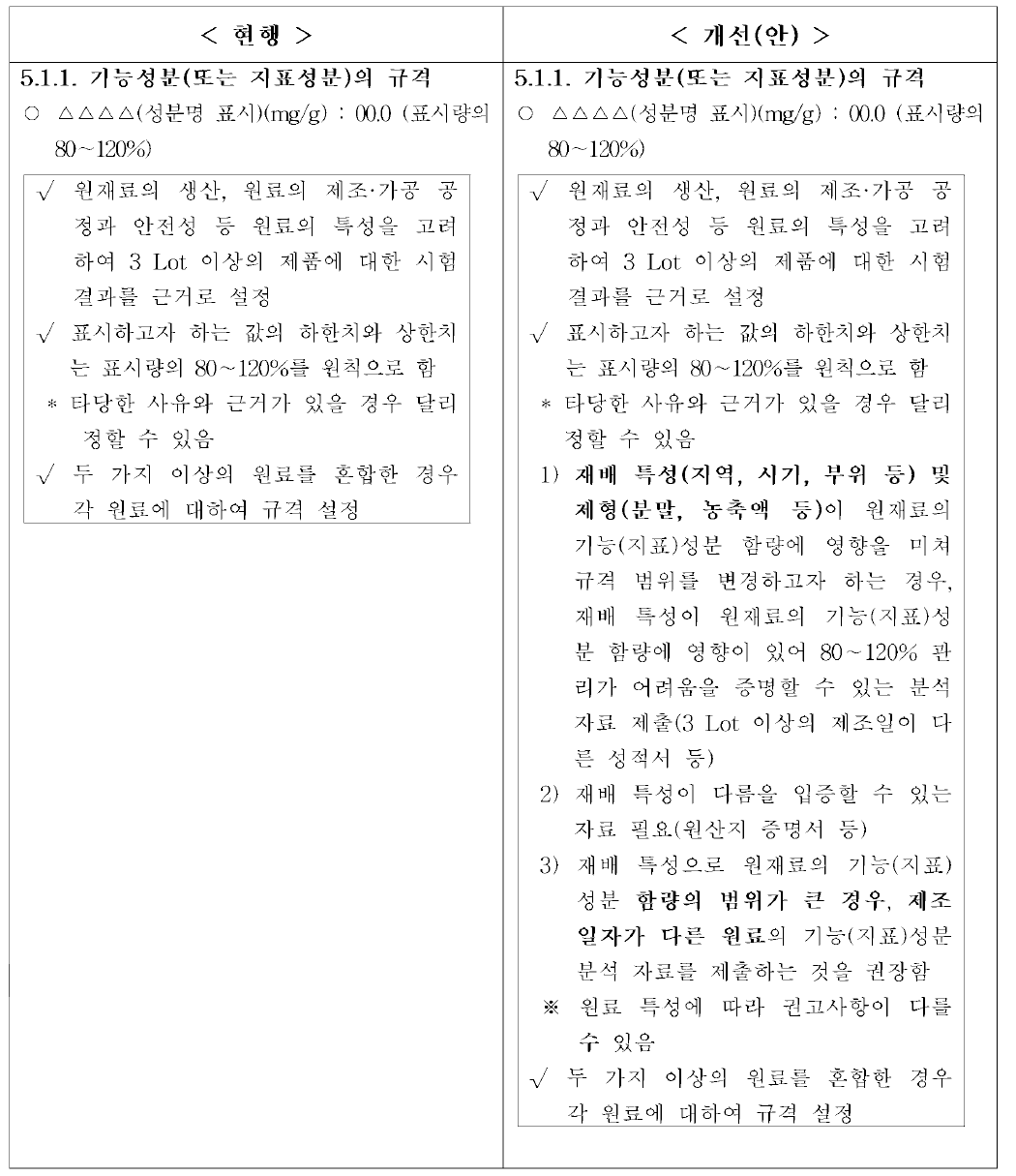 기능성분(또는 지표성분) 규격 설정 개선(안)