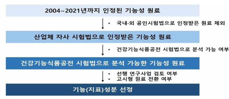 건강기능식품공전 시험법 개정을 위한 기능성분(또는 지표성분) 선정 모식도.