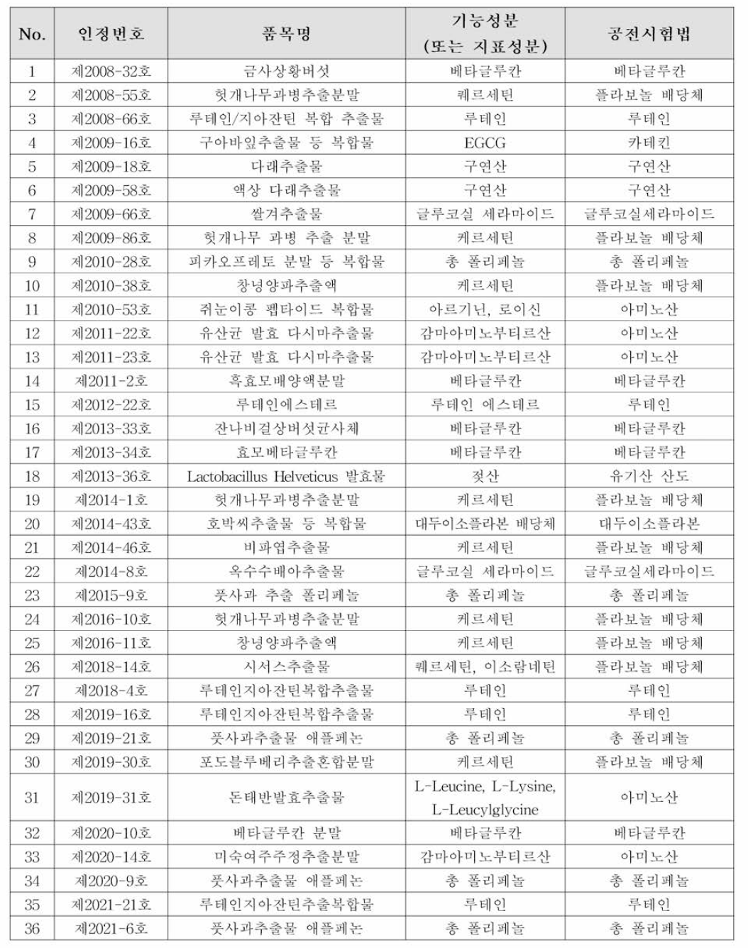 고시형 원료 기능성분(또는 지표성분)과 동일한 인정된 기능성 원료(36건)