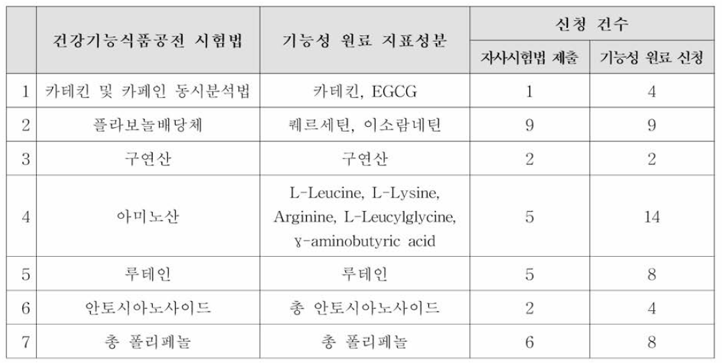 건강기능식품 공전시험법 항목 및 기능성 원료 신청 건수