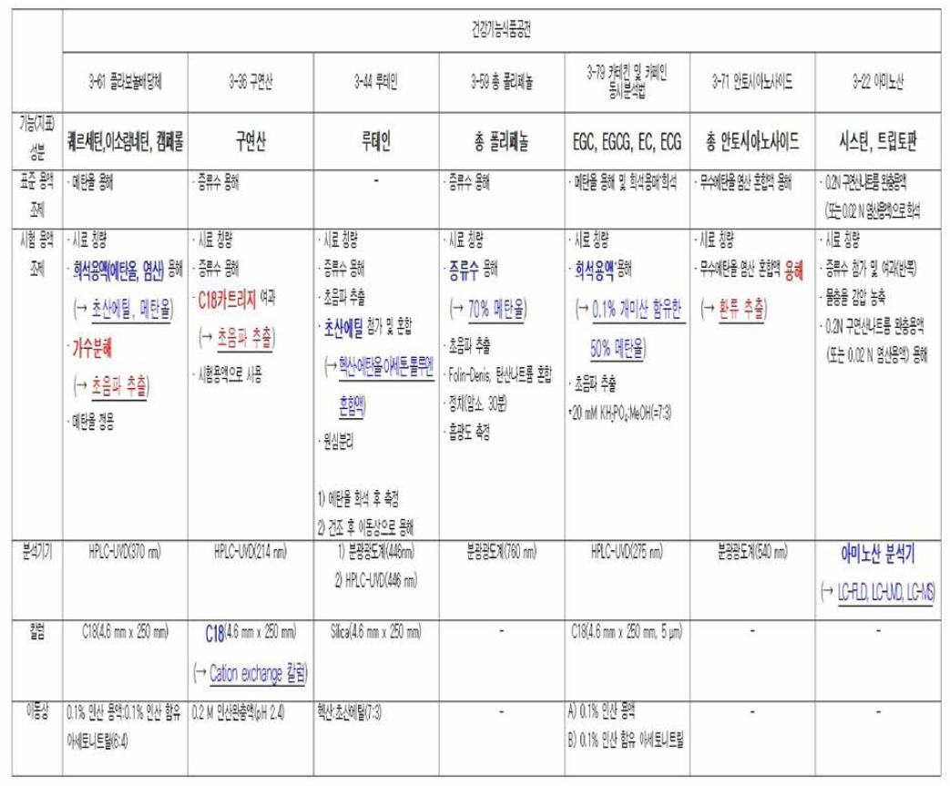 건강기능식품 시험법과 산업체 시험법 비교(7개 성분)