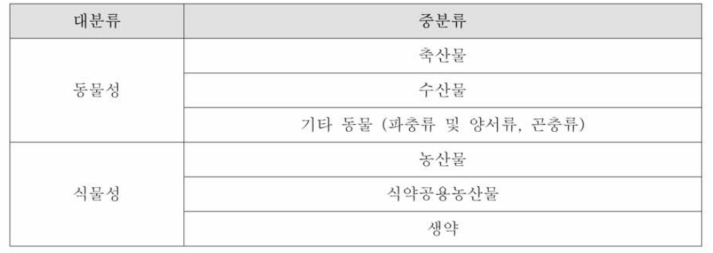 신청원료의 원재료 분류표