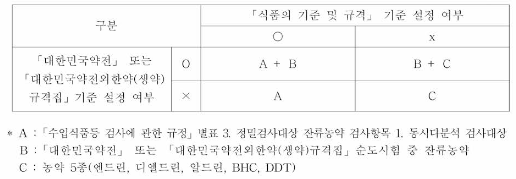 원재료의 잔류농약 제출자료 범위