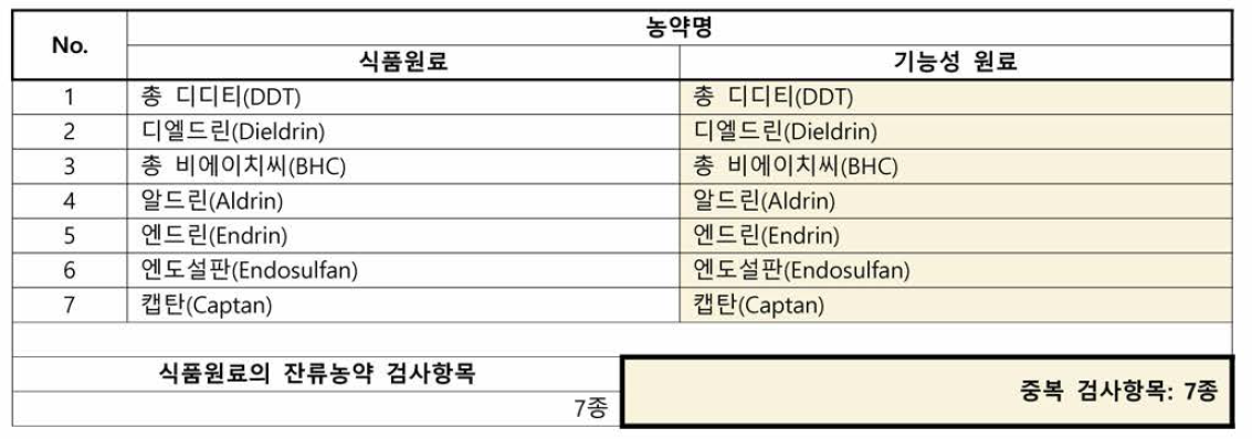 원재료와 기능성 원료의 잔류농약 검사항목 비교 (예: 생약-갈근)