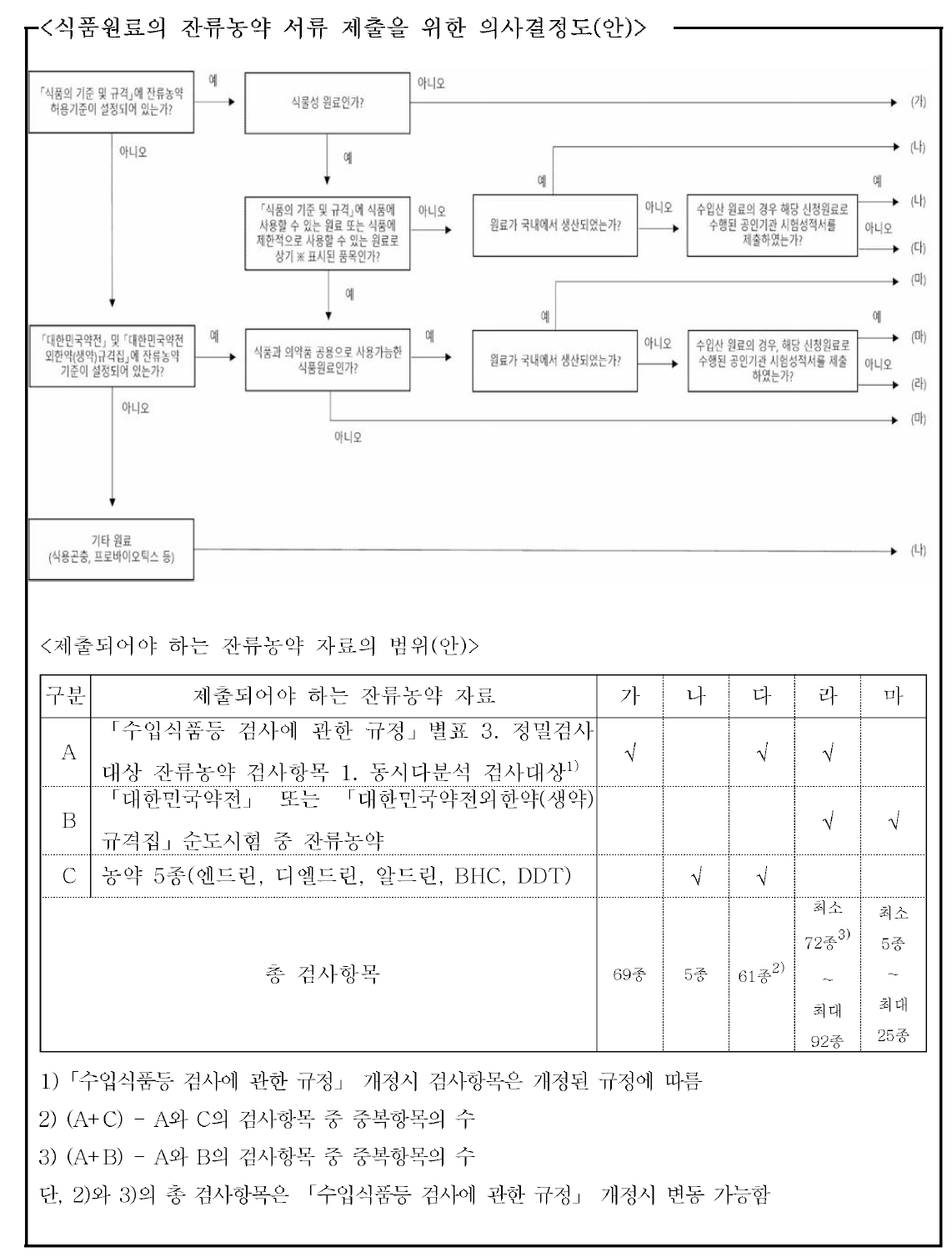 식품원료의 잔류농약 서류 제출을 위한 의사결정도(안)