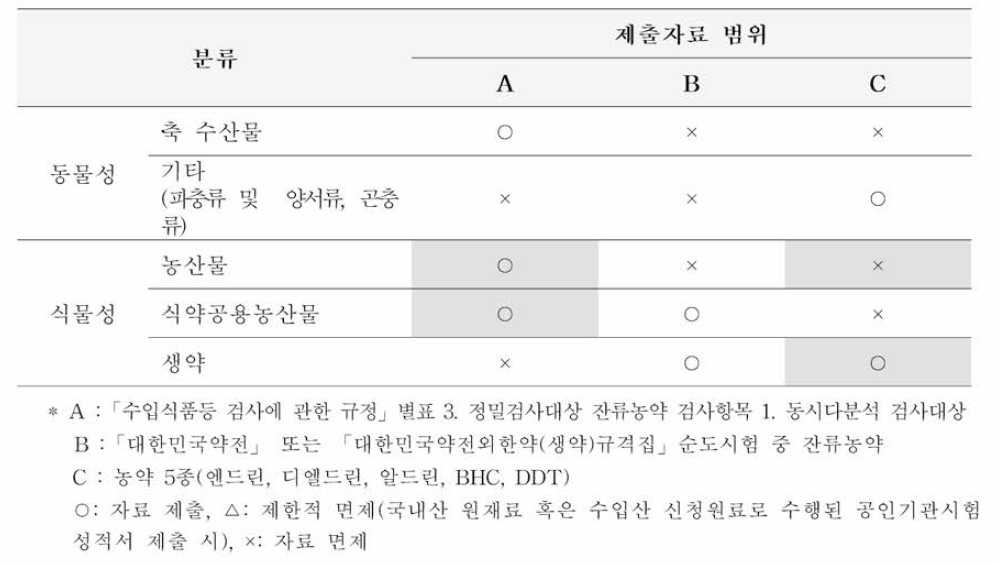 잔류농약 제출자료 범위(현행)