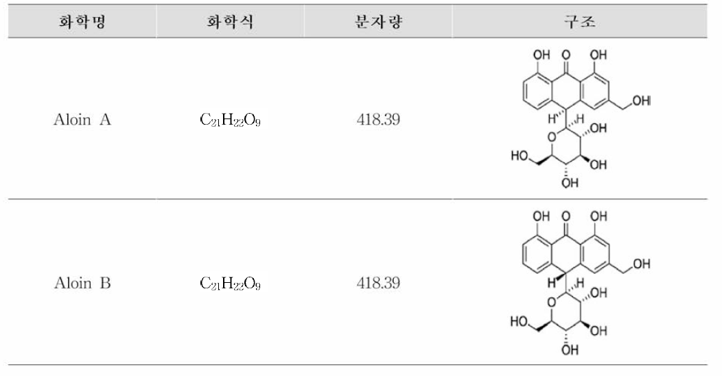 알로인 A 및 알로인 B 일반정보