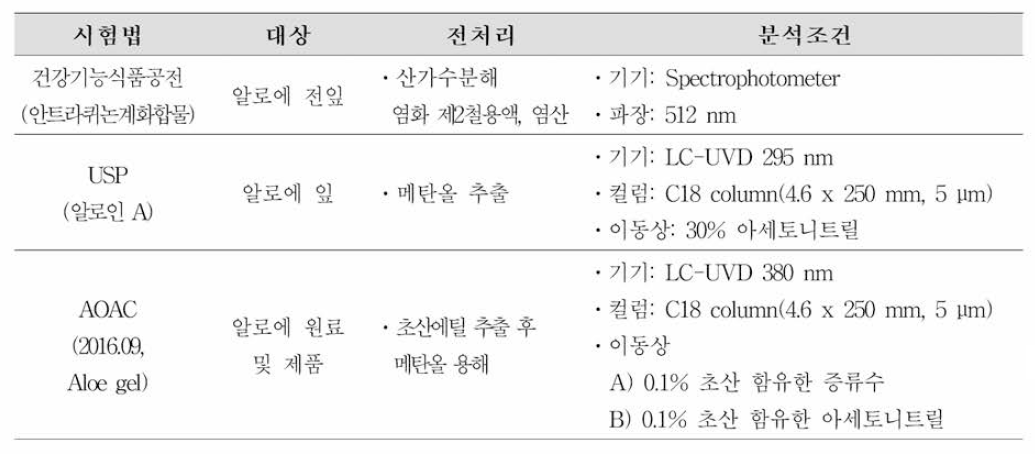 알로인 시험법 비교