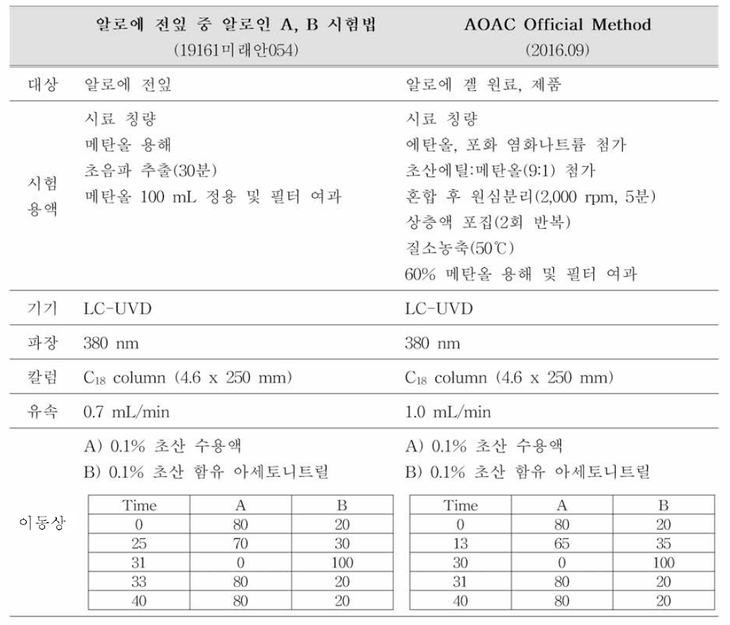 알로인 시험법 비교