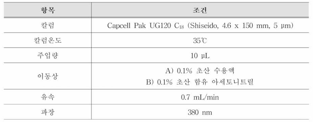 알로인 A 및 알로인 B HPLC 분석 조건