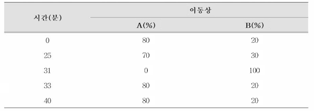 이동상 조건