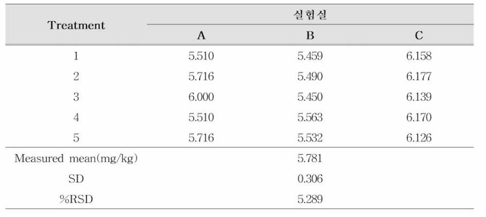 알로인 A의 재현성 (n=5)