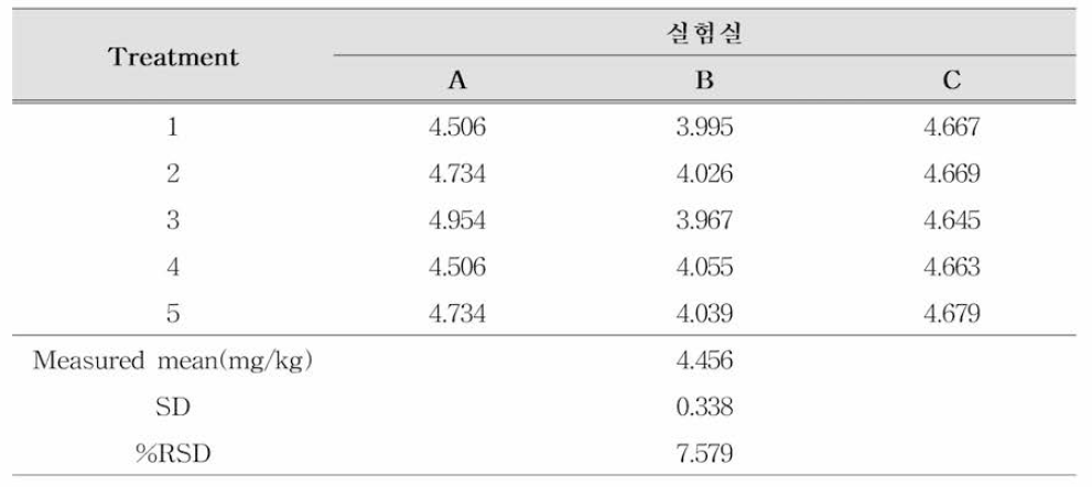 알로인 묘의 재현성 (n=5)