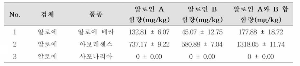 알로에 겔 원재료 중 알로인 함량 모니터링 결과