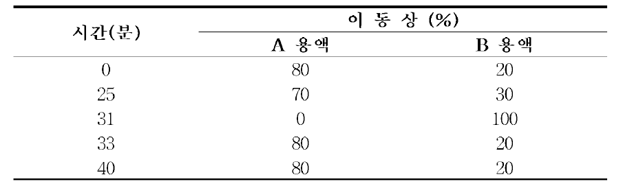 이동상 조성(예)