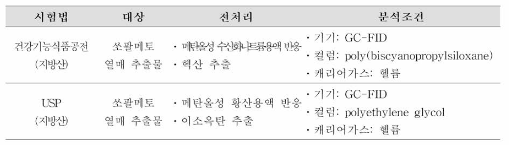 쏘팔메토 열매 추출물 공인시험법