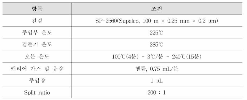 지방산 GC 분석 조건