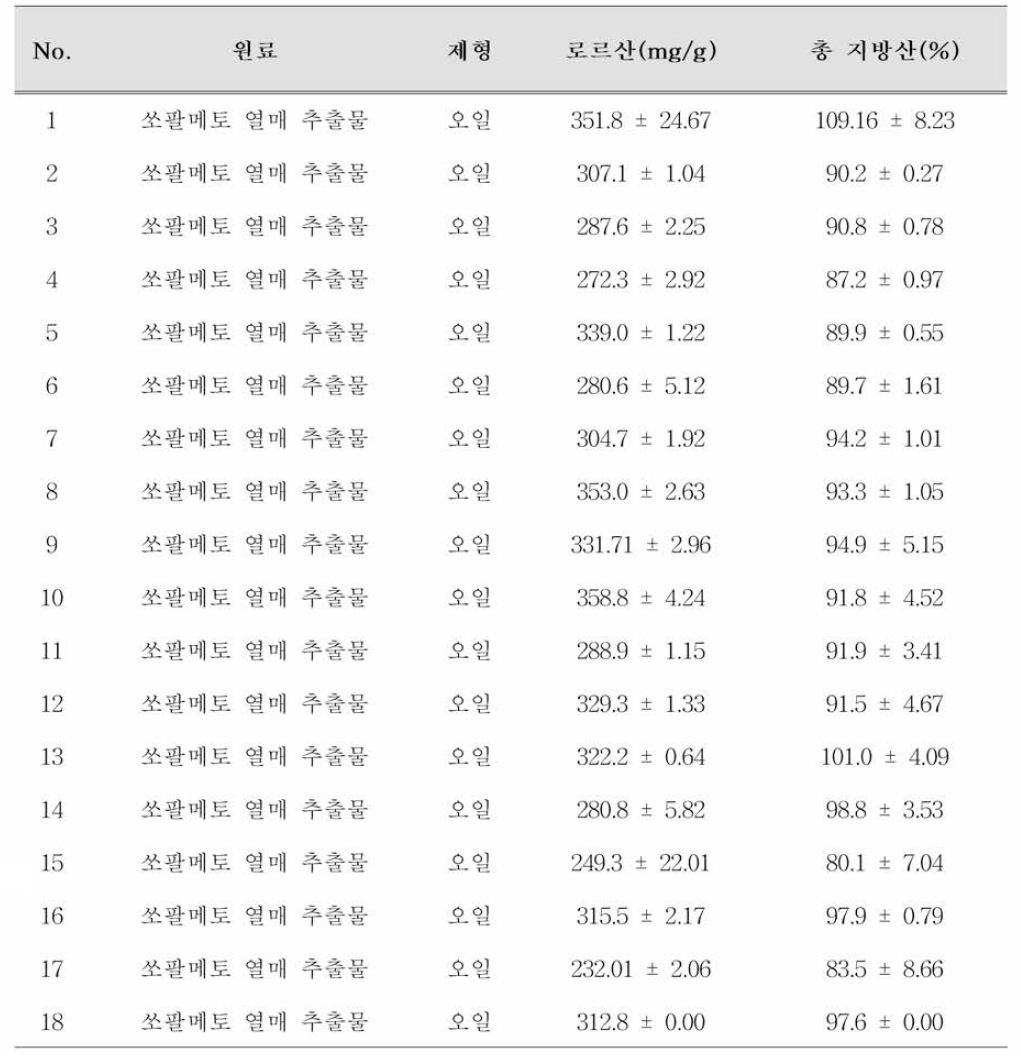 쏘팔메토 열매 추출물 원료 중 지방산 함량 모니터링 결과