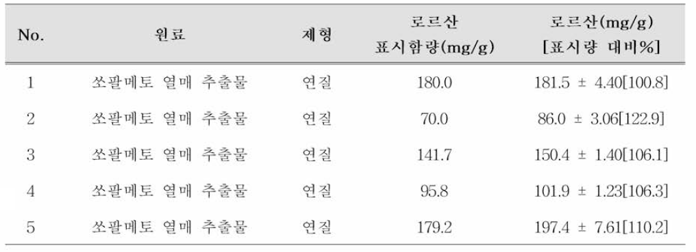 쏘팔메토 열매 추출물 원료검체 지방산 함량 모니터링 결과