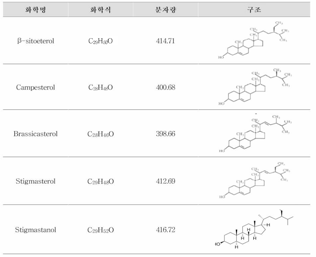 식물스테롤 일반정보