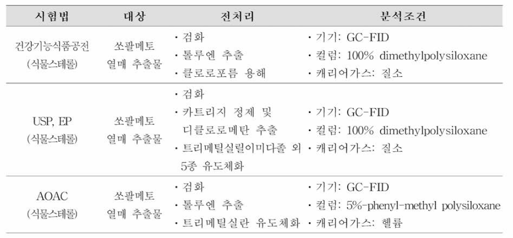 쏘팔메토 열매 추출물 공인시험법