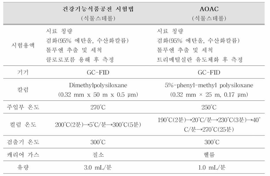 식물스테롤 공인 시험법