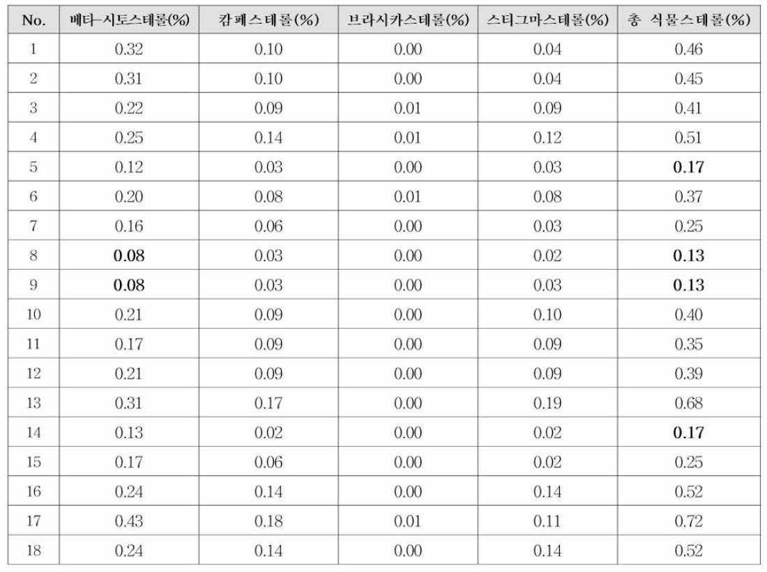 쏘팔메토 열매 추출물(원료)의 식물스테롤 시험법 결과(건강기능식품공전 시험법)