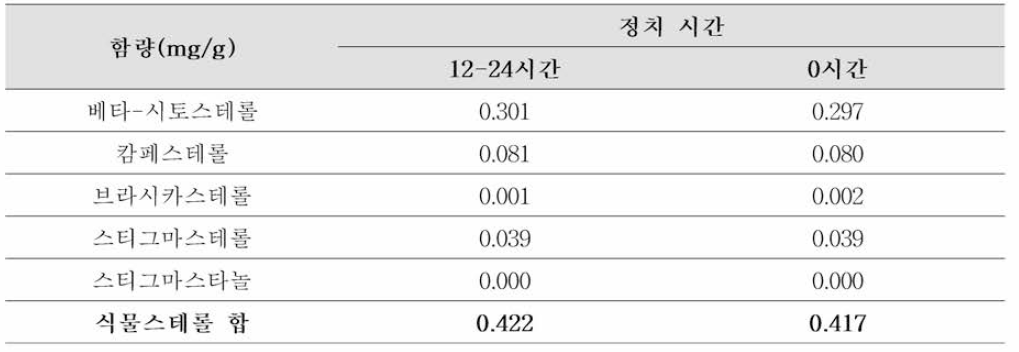 환류 추출 후 정치 유무에 따른 식물스테롤 함량