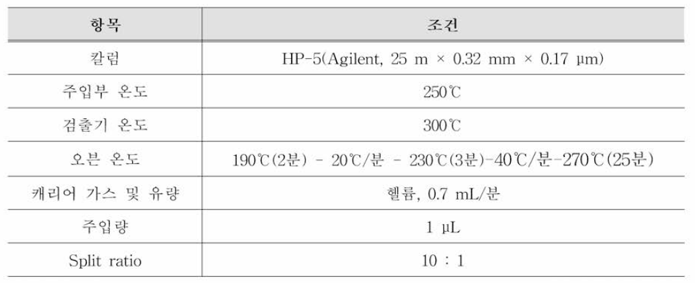 식물스테롤 5종 GC 동시분석 조건