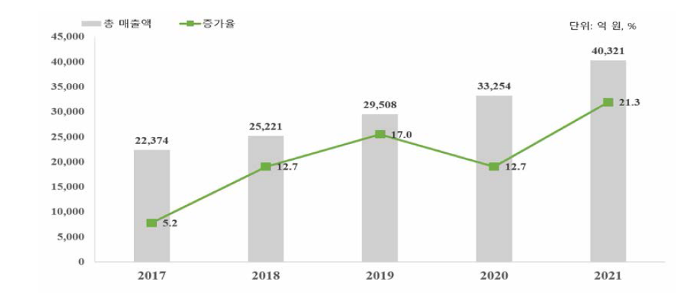 국내 건강기능식품 시장 규모 현황(2019〜 2022년)