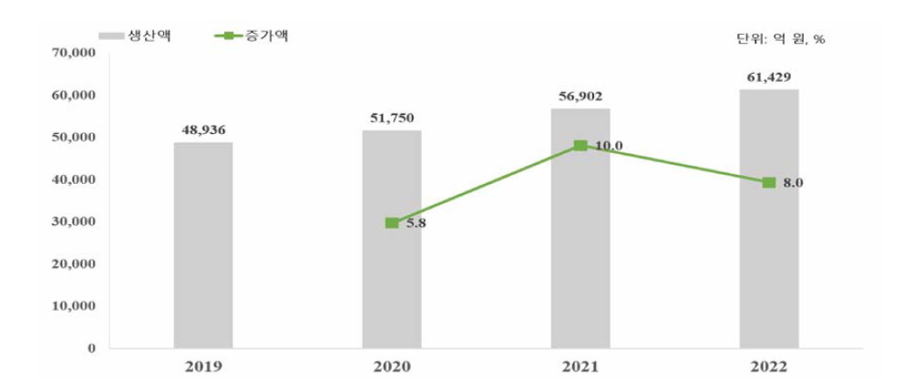 국내 건강기능식품 시장 규모 현황(2019〜2022년)