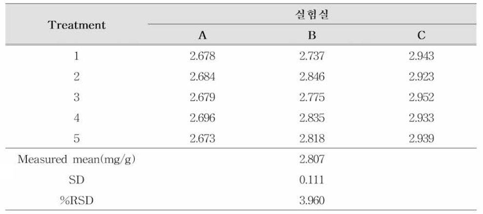 베타-시토스테롤의 재현성 (n=5)