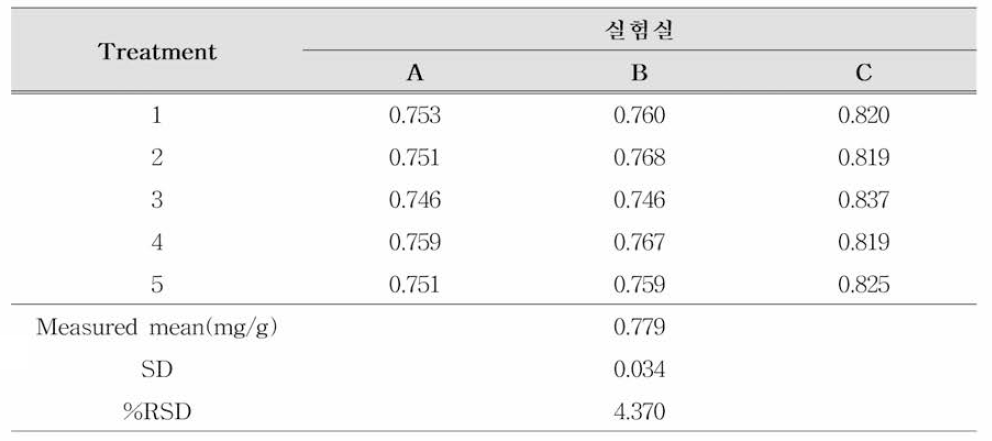 캄페 스테 롤의 재 현성 (n=5)