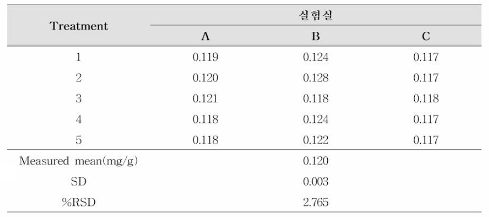 브라시카스테롤의 재현성 (n=5)