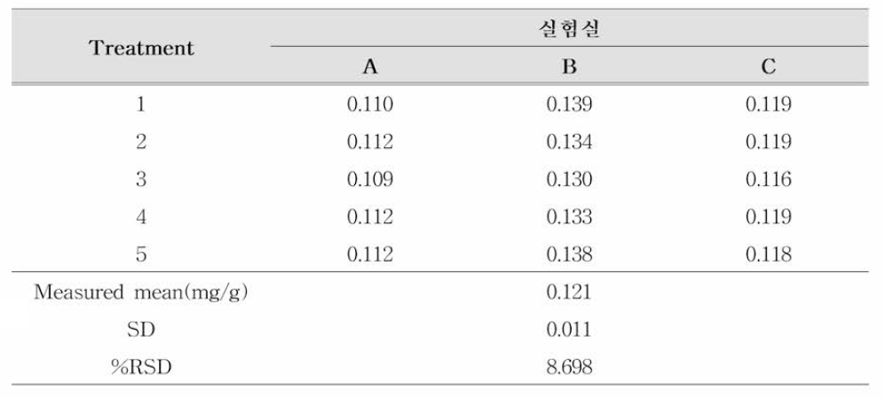 스티그마스타놀의 재현성 (n=5)