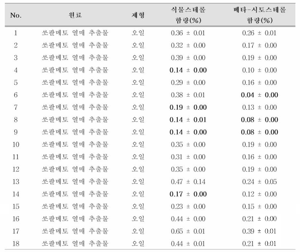 쏘팔메토 열매 추출물 원료 중 식물스테롤 함량 모니터링 결과