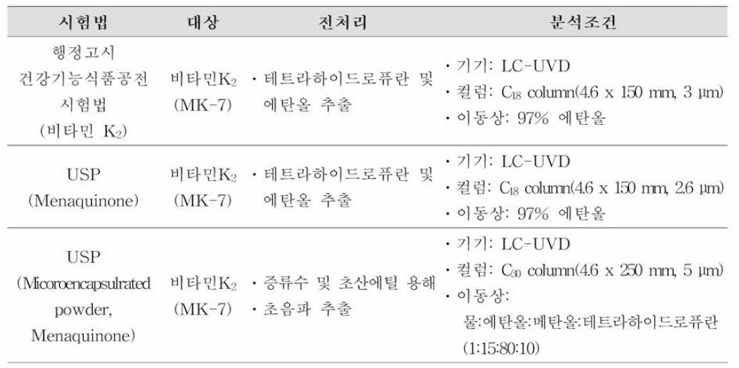 비타민 K2 공인시험법