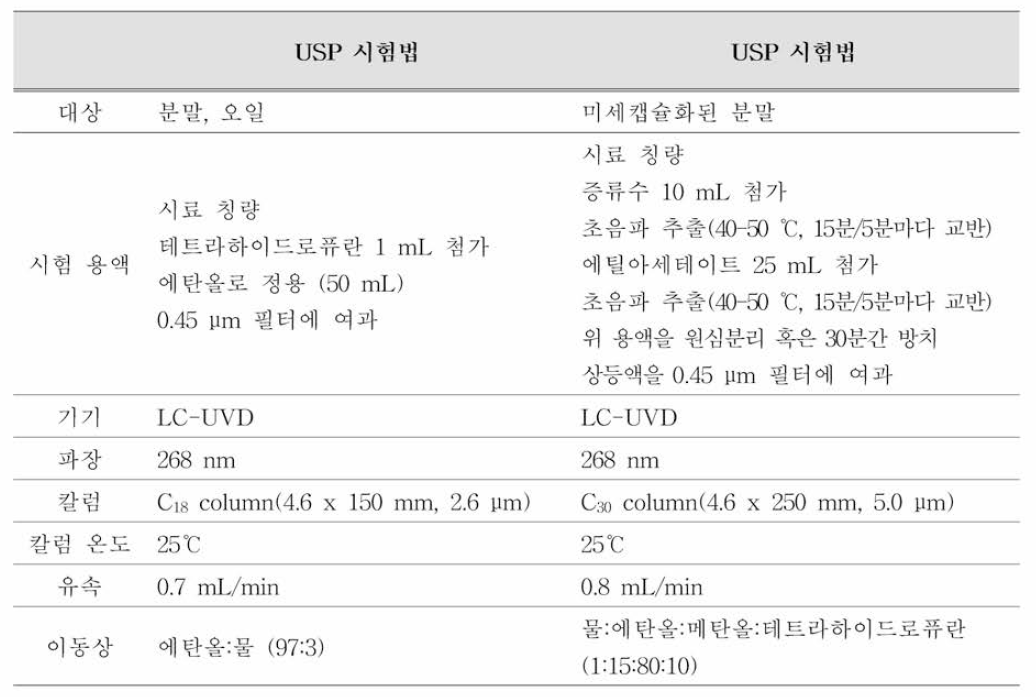 비타민 K2 국외 시험법