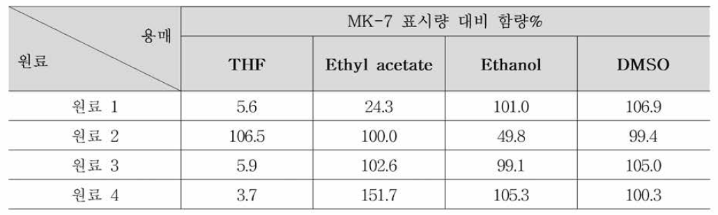 전처리 조건(추출용매) 비교 실험 결과