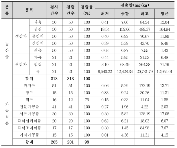 농산물과 가공식품에서의 α-차코닌 검출현황