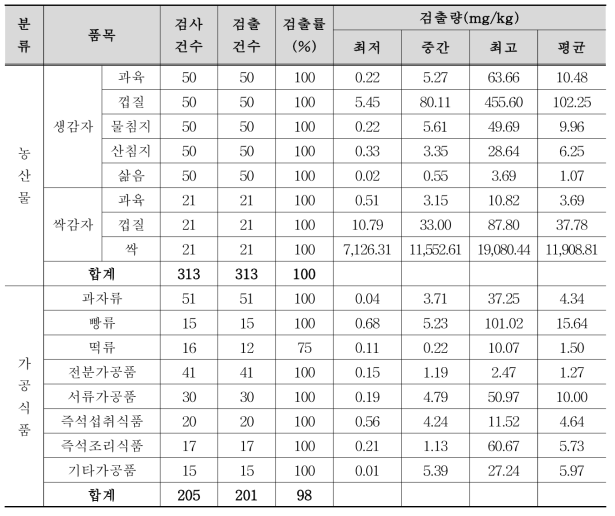 농산물과 가공식품에서의 α-솔라닌 검출현황