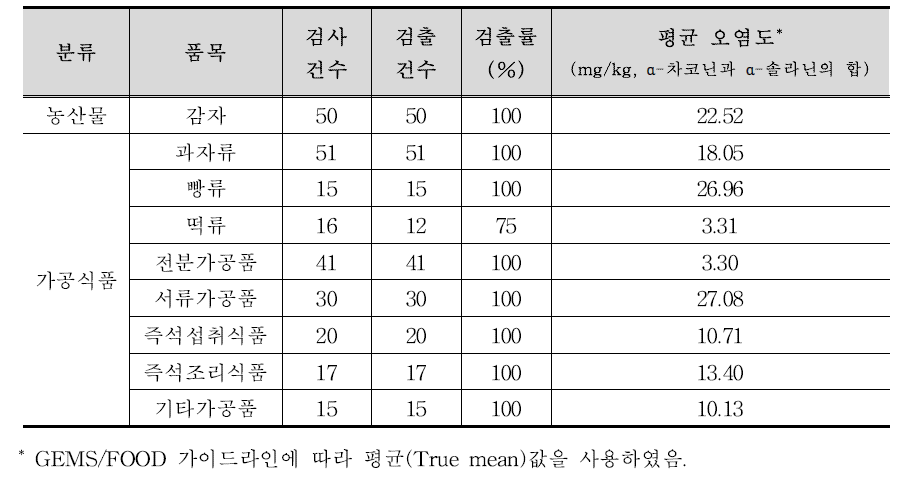 당알칼로이드 2종의 오염도 조사 결과