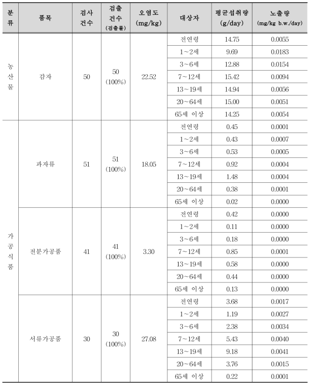 전체대상자의 평균 섭취량을 적용한 당알칼로이드 2종의 1일 노출량