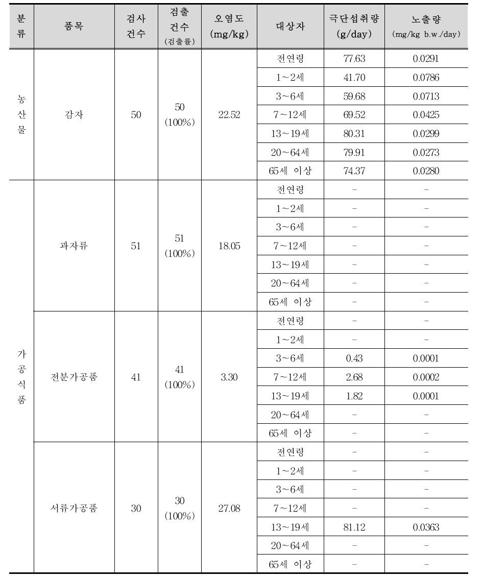 전체대상자의 극단(p95th) 섭취량을 적용한 당알칼로이드 2종의 1일 노출량