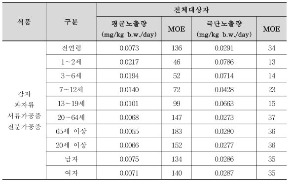 당알칼로이드 2종의 위해평가 결과