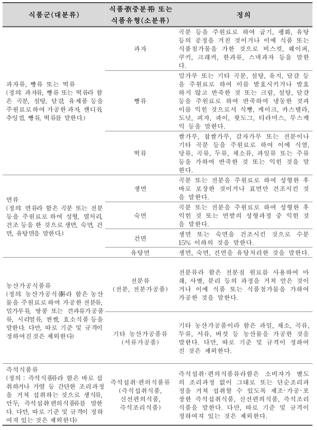 감자를 이용한 주요 가공품 (출처: 2020 식품산업 원료소비 실태조사)