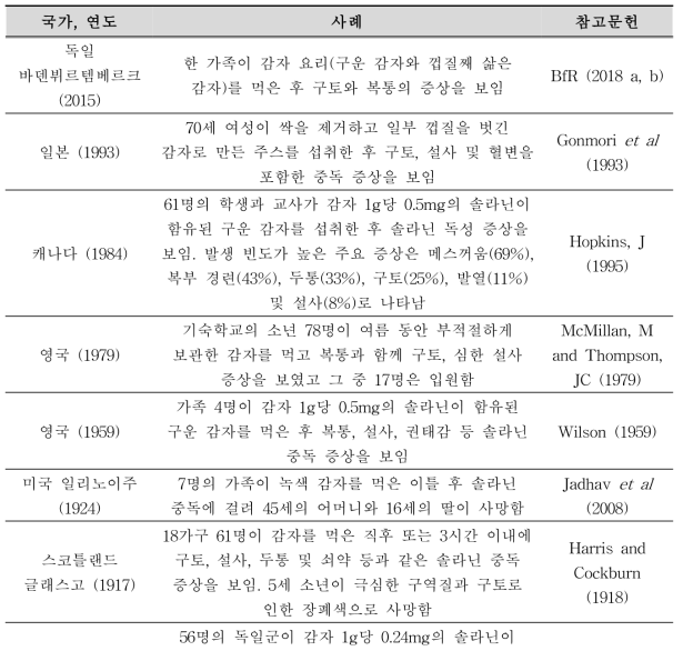 당알칼로이드 중독 사례